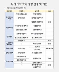 지역사회에 필요한 인재 양성을 위해, 2024 학사 구조 개편.JPG